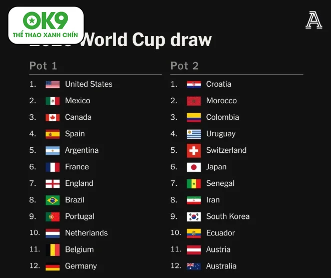 Kịch bản tử thần World Cup 2026: Đối đầu nảy lửa giữa các hạt giống hàng đầu.