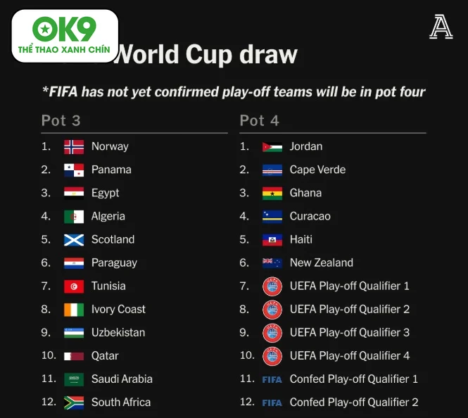 Toàn cảnh 4 nhóm hạt giống bốc thăm World Cup 2026: Bất ngờ và kịch tính chờ đợi.